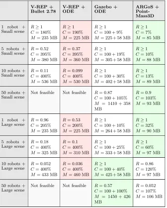 Table 2: Simulator performance in the GUI mode. The best (green)and the worst (red) performance are indicated.