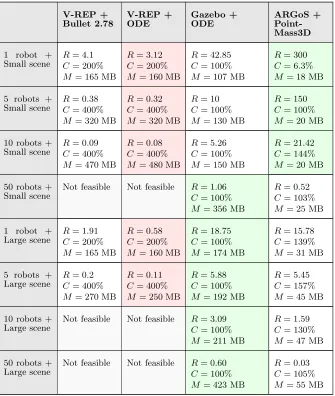 Table 3: Simulator performance in the Headless mode. The best(green) and the worst (red) performance are indicated.