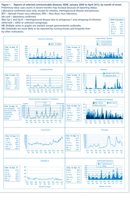 Figure 1.Reports of selected communicable diseases, NSW, January 2004 to April 2012, by month of onset.
