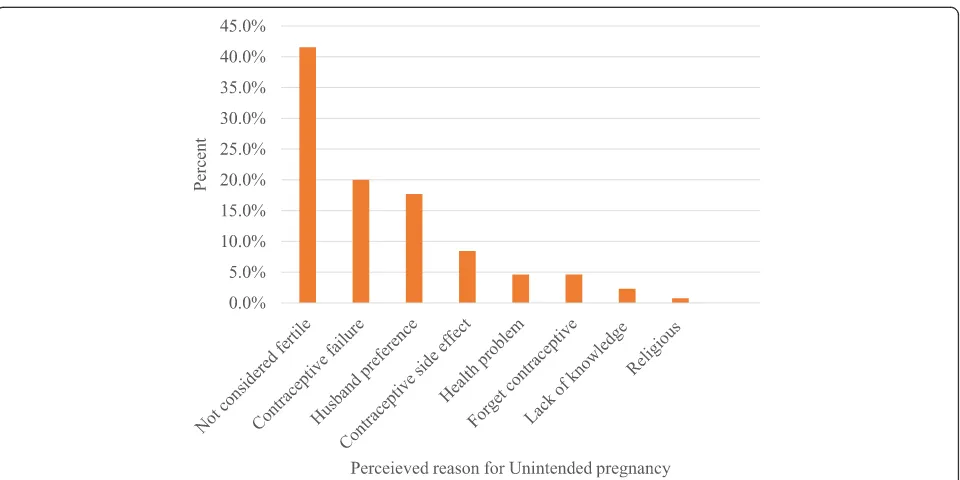 Fig. 1 Pregnancy intention among pregnant women in Jimmatown, Southwest Ethiopia, 2016