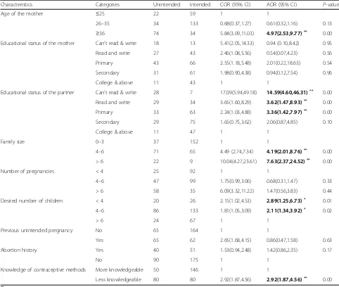 Table 4 Bivariate and Multivariate analysis of factors associated with unintended pregnancy among pregnant mothers in Jimma, 2016