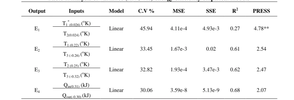 Table 1Analysis of variance (ANOVA) energy efficiency empirical models 