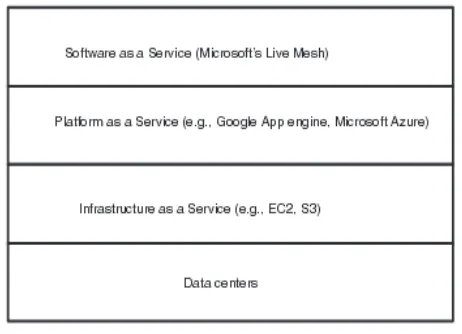 Fig. 1. Cloud computing paradigm 