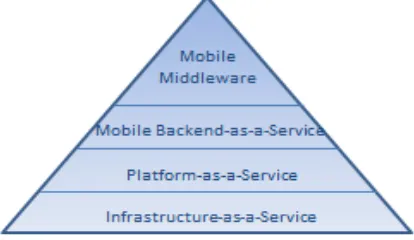 Fig. 2. MBaaS triangle [17] 