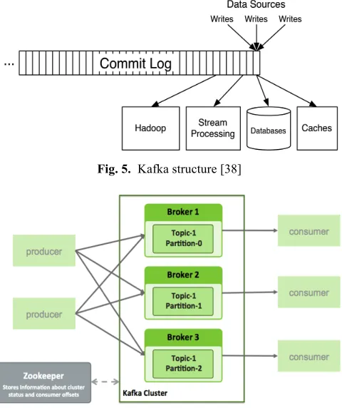 Fig. 5. Kafka structure [38] 