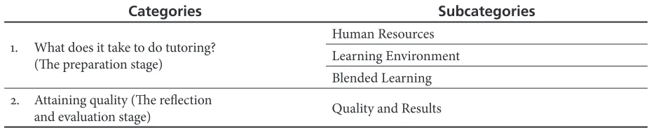 Table 4. Categories and Subcategories