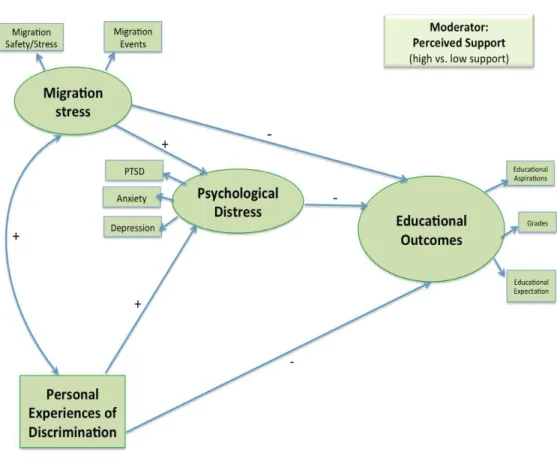 Figure 2. Theoretical Model Tested