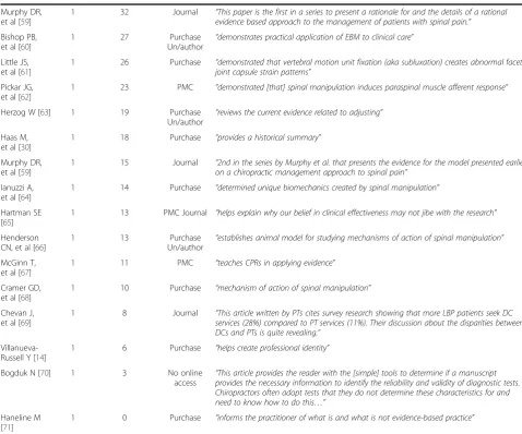 Table 2 Essential literature for the chiropractic profession: articles submitted, number of recommendations andjustification, Google scholar citation frequency, and accessibility (Continued)