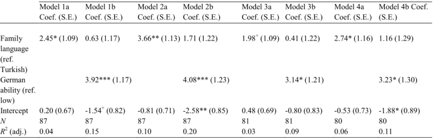 Table 4 shows that the immediate effect of reading aloud daily is significantly higher in families that use German as their  primary family language (Model 1a)