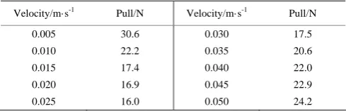 Table 1  Relationship between velocity and pull 