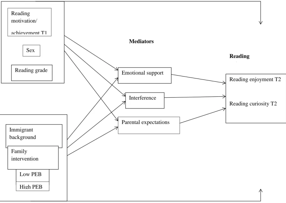 Fig. 1. Conceptual model underlying the analyses conducted in this study 