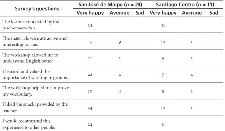 Table 4. Students’ Feedback From the Survey