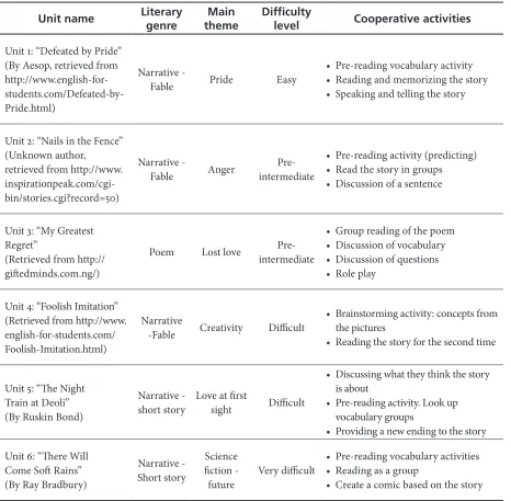 Table 1. Literature Based Units