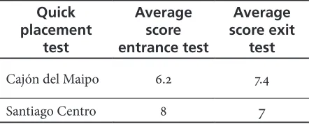 Table 2. Average Score Entrance and Exit Tests