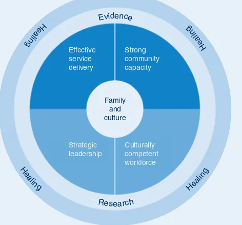 Figure 1.Aboriginal Family Health model of careSource: Aboriginal Family Health Strategy