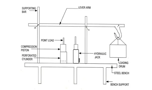 Figure 1Schematic Diagram of the Laboratory Press (Ajibolaet al., 2002) 