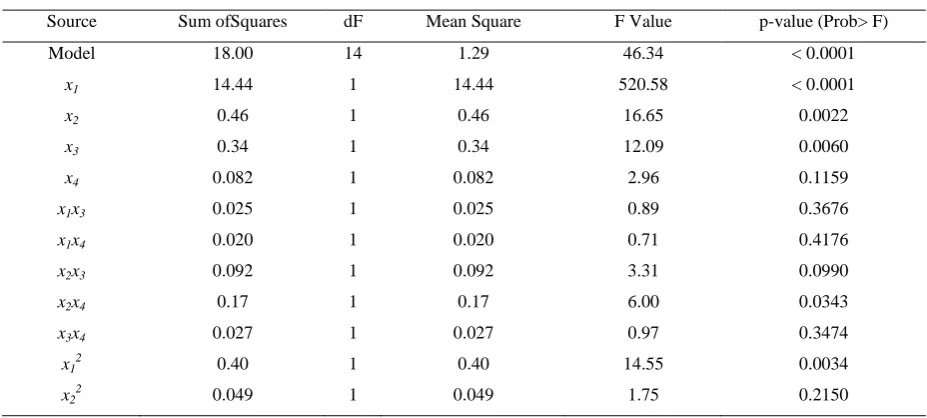 Table 2: ANOVA Regression Coefficient of Second order polynomial and their significance for 