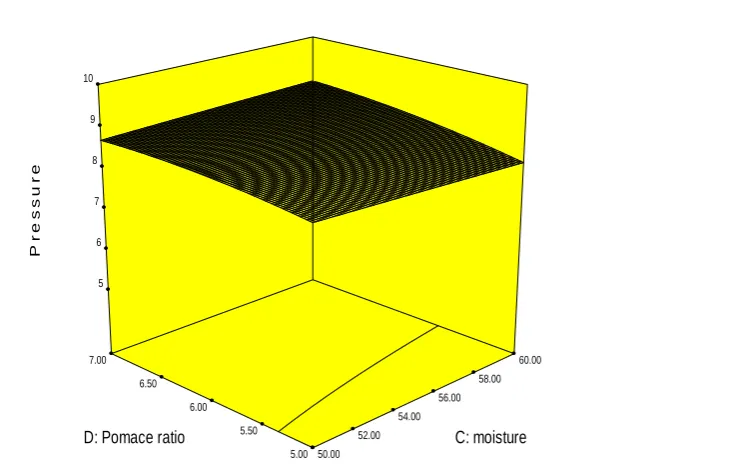 Figure 3 Design-expert plot; response surface plot for pressure as a function of moisture and pomace ratio at 