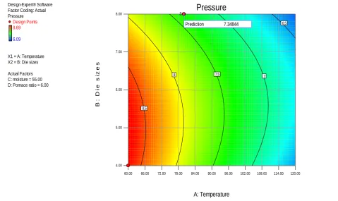 Figure 4 Design-expert plot; contour plot for pressure as a function of temperature and die sizes at moisture 