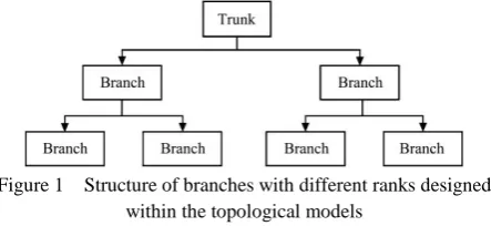 Figure 1  Structure of branches with different ranks designed  within the topological models 