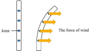 Figure 2  Schematic diagram showing the structure of a branch and its reaction to the wind force in the model