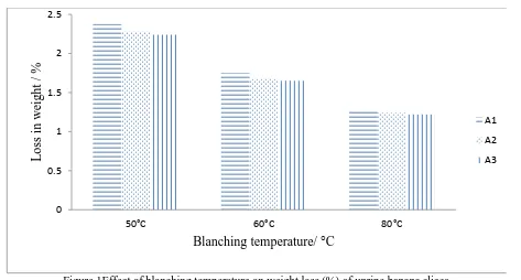 Figure 1Effect of blanching temperature on weight loss (%) of unripe banana slices 