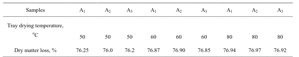 Table 2 Dry matter loss of samples obtained during drying at 50°C, 60°C and 80°C 