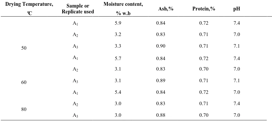 Table 6 Chemical composition of unripe banana slices flour dried at different temperatures 