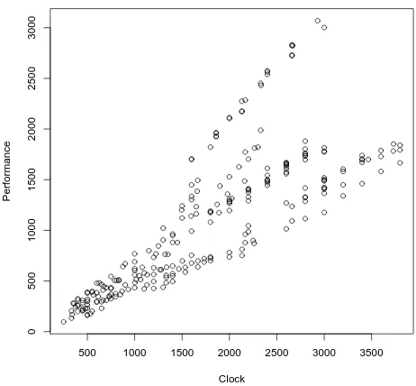 Figure 3.1: A scatter plot of the performance of the processors that weretested using the Int2000 benchmark versus the clock frequency.