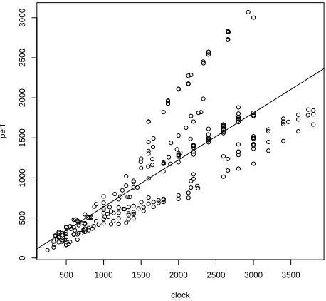 Figure 3.2: The one-factor linear regression model superimposed on thedata from Figure 3.1.