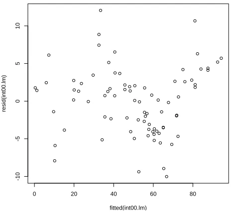 Figure 4.2: The ﬁtted versus residual values for the multi-factor model de-veloped from the Int2000 data.