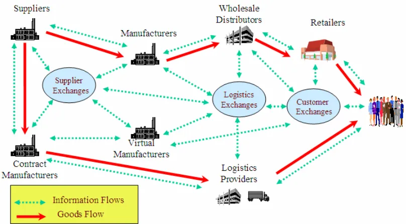 Figure 2.3: An Extended Supply Chain  