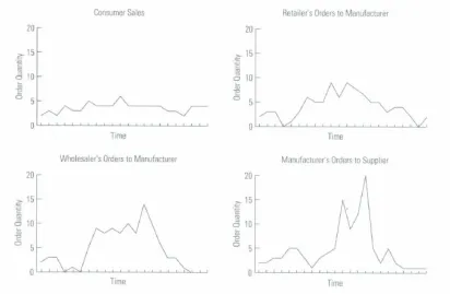 Figure 2.4: Bullwhip effect  