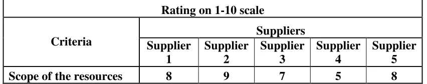 Table 6.1 Rating on 1-10 scale 