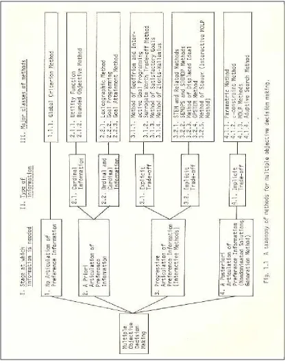 Figure 7.1: Taxonomy of Multi-objective Decision Making Methods  