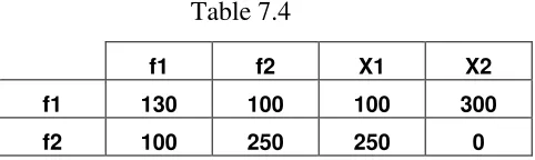   Table 7.4 f1 f2 