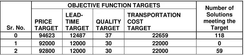 Table 9.3 OBJECTIVE FUNCTION TARGETS 