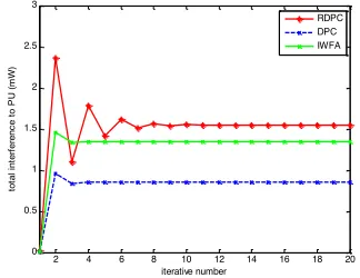 Figure 5.  Total interference to PU of three algorithms 
