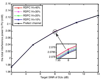 Figure 14. Total interference to PU versus tainty!!mth with channel gain uncer- !
