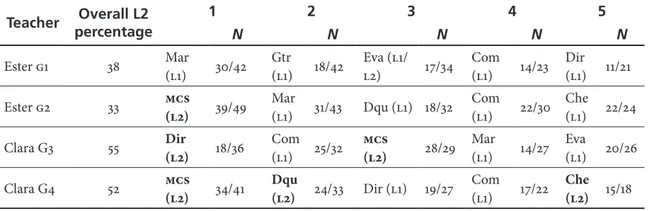 Table 6. Most Frequent Functions Performed and Their Dominant Language Type: Materials Mode