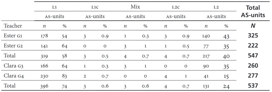 Table 2. Language Codes by Groups: Managerial Mode