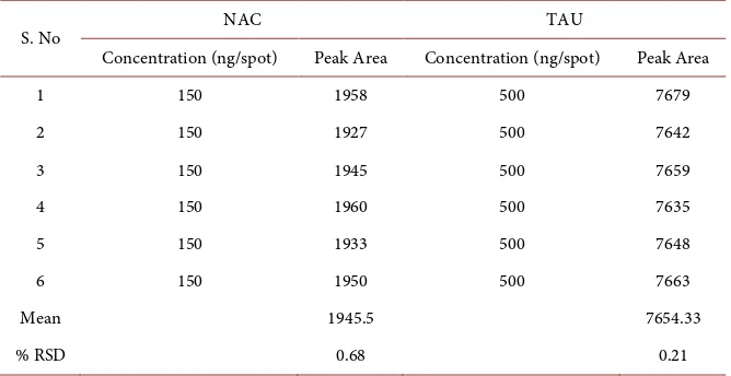 Table 3. Determination of recovery studies of NAC and TAU. 
