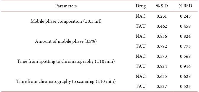 Table 5. Robustness of chromatographic method.