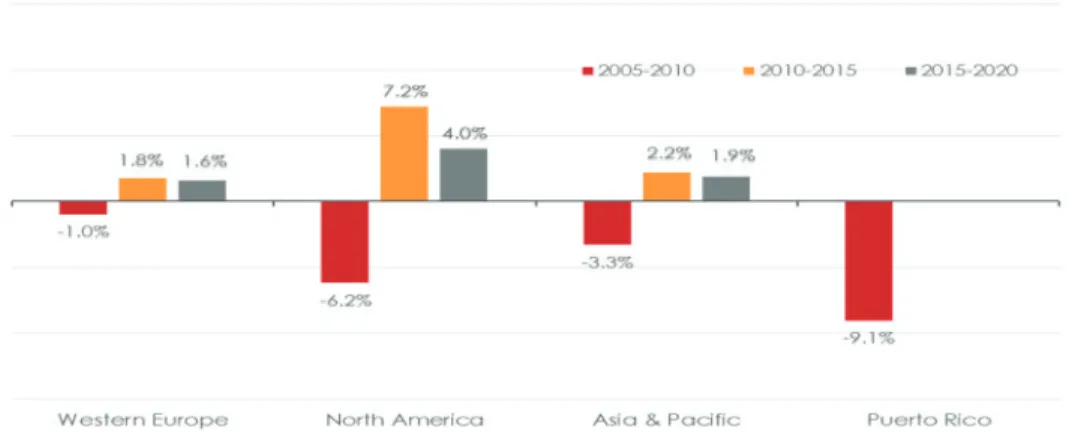 Figure 6: Regional Growth in Construction Gross Product  2005-2020 
