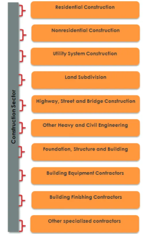 Figure 11: Structure of the Construction Sector in Puerto Rico  NAICS Subdivisions 