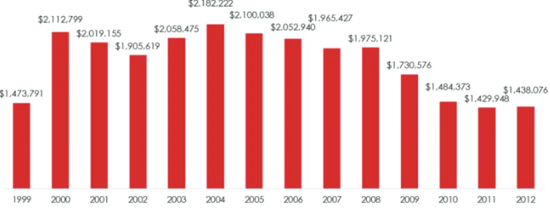 Figure 17: Construction Gross Product  1999-2012 