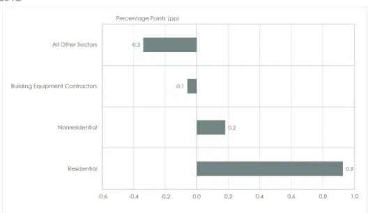 Figure 19: Net Contribution to Construction Gross Product, by Sub-Sector  2012 