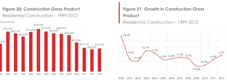 Figure 20: Construction Gross Product  Residential Construction – 1999-2012 