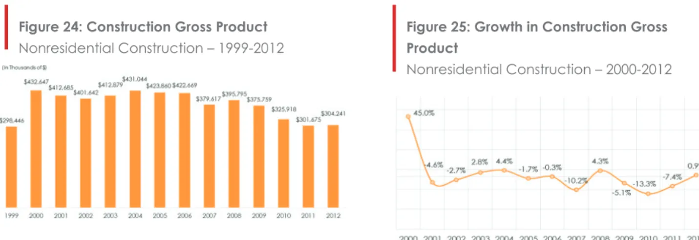 Figure 25: Growth in Construction Gross  Product 