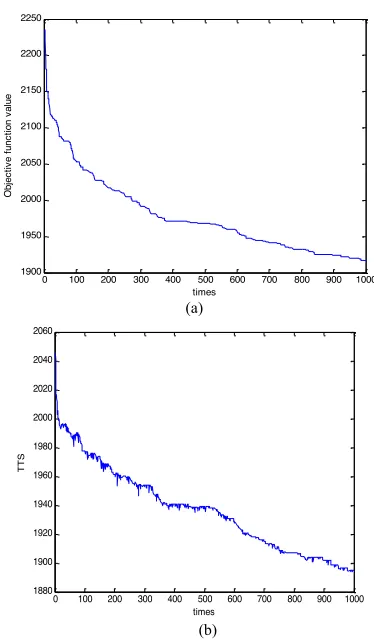 Figure 16.  Thefitnessfunction convergence curve 